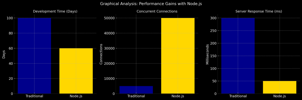 Graphical Analysis: Performance Gains with Node.js